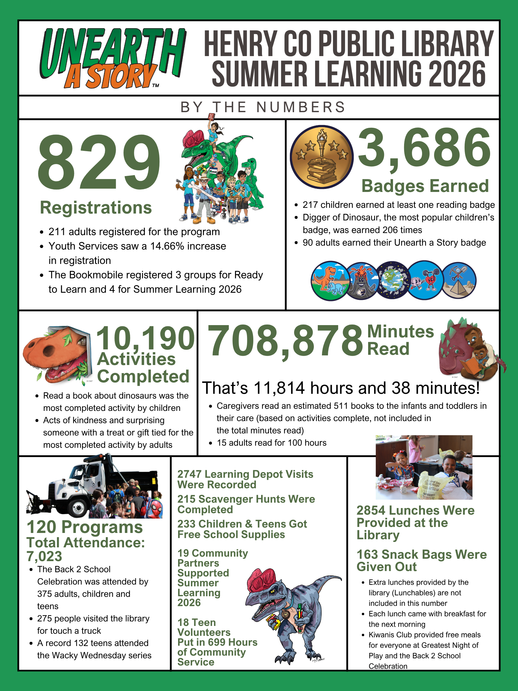A tall infographic with a green background and a white, black-bordered layout presents statistics from the Henry Co Public Library’s 2026 Summer Learning program, titled “Unearth a Story.” The design uses dark green and black text, large numerals, illustrated dinosaurs and children, circular activity icons, and photographs.  The top banner contains the “Unearth a Story” logo and the title “Henry Co Public Library Summer Learning 2026.” A centered divider reads “By the Numbers.” Below it, the infographic is divided into several sections:      Registrations: 829 registrations, including 211 adults. Youth Services registration increased by 14.66%. The Bookmobile registered three groups for Ready to Learn and four for Summer Learning 2026. An illustration of children with a green dinosaur appears beside the statistic.     Badges Earned: 3,686 badges earned. The section notes that 217 children earned at least one reading badge, the Digger of Dinosaur badge was earned 206 times, and 90 adults earned an Unearth a Story badge. It includes a large medal illustration and five circular activity icons.     Activities Completed: 10,190 activities completed. Reading a book about dinosaurs was the most completed activity among children. Acts of kindness and surprising someone with a treat or gift tied as the most completed activity among adults. A dinosaur reading a book is pictured.     Minutes Read: 708,878 minutes read, equivalent to 11,814 hours and 38 minutes. The section notes that caregivers read an estimated 511 books to infants and toddlers in their care, and that 15 adults read for 100 hours. An illustration shows a child reading beside a purple dinosaur.     Programs: 120 programs with total attendance of 7,023. The section lists attendance at the Back 2 School Celebration, visits for a touch-a-truck event, and attendance at the Wacky Wednesday series. A photograph shows a large truck with children nearby.     Community participation: 2,747 Learning Depot visits, 215 completed scavenger hunts, 233 children and teens receiving free school supplies, 19 community partners supporting Summer Learning 2026, and 18 teen volunteers contributing 699 hours of community service. A purple dinosaur illustration appears below the text.     Meals: 2,854 lunches provided at the library and 163 snack bags given out. A photograph shows children eating at a table. The section also explains that extra Lunchables were not included, each lunch came with breakfast for the next morning, and the Kiwanis Club provided free meals at two events.